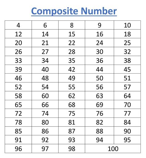composite numbers chart|Chart, Composite Numbers between 1 to 100 .